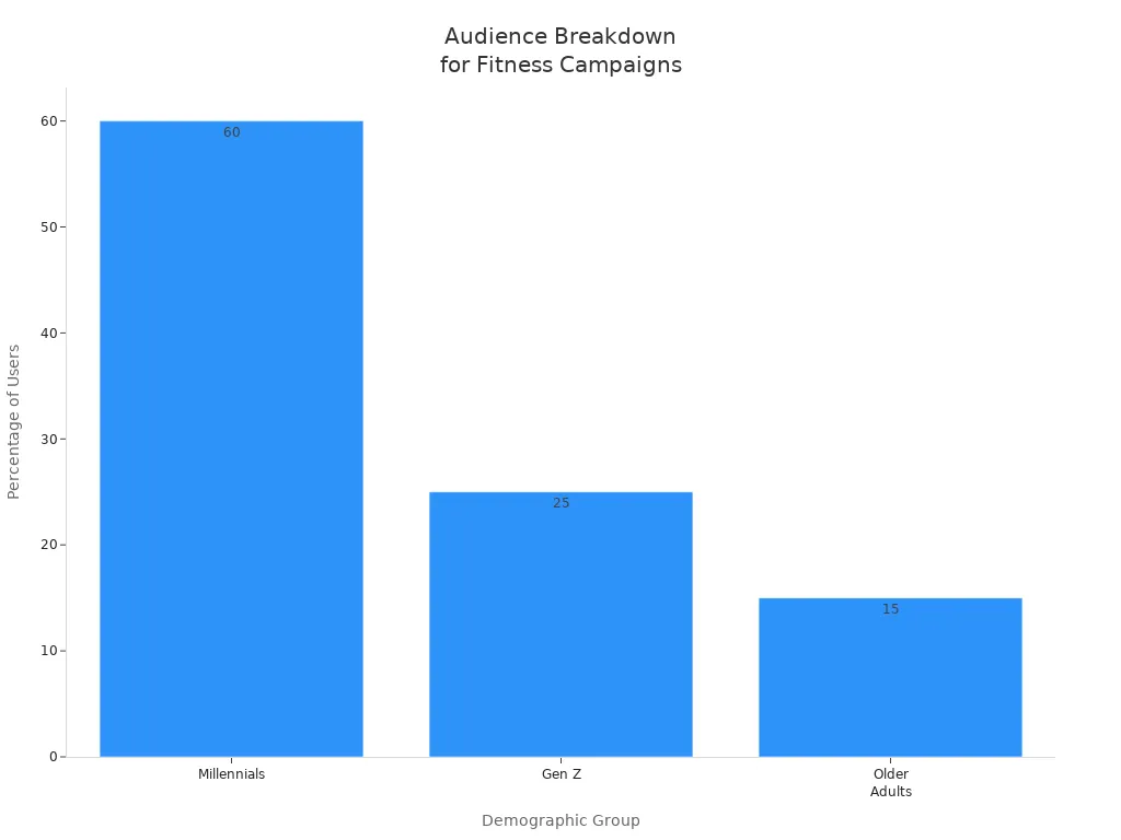 Bar chart showing user percentages by demographic group for fitness campaigns