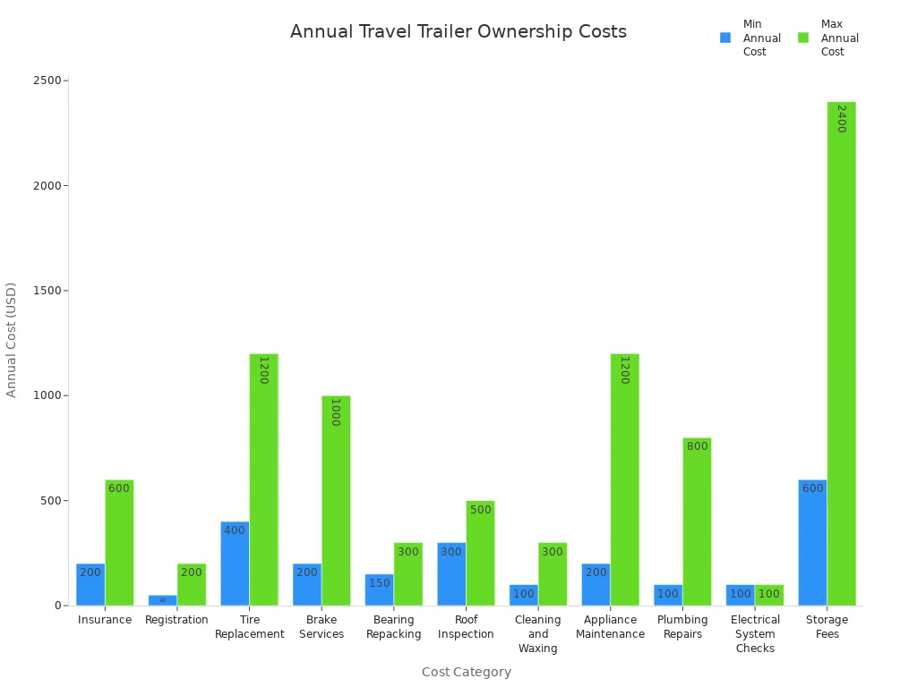 Bar chart comparing minimum and maximum annual costs for travel trailer ownership categories
