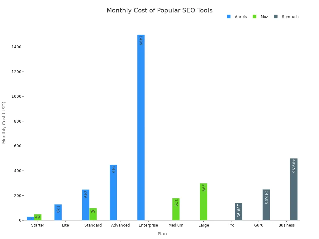 Bar chart comparing monthly costs of Ahrefs, Moz, and Semrush plans