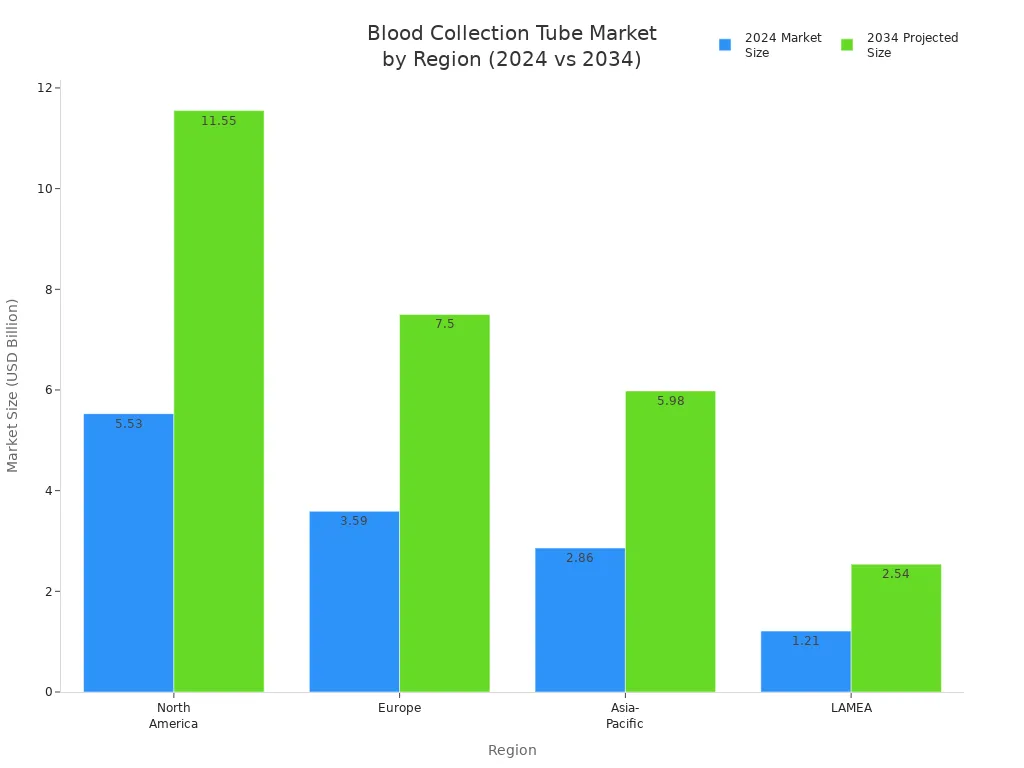 Grouped bar chart comparing blood collection tube market sizes in 2024 and 2034 across regions