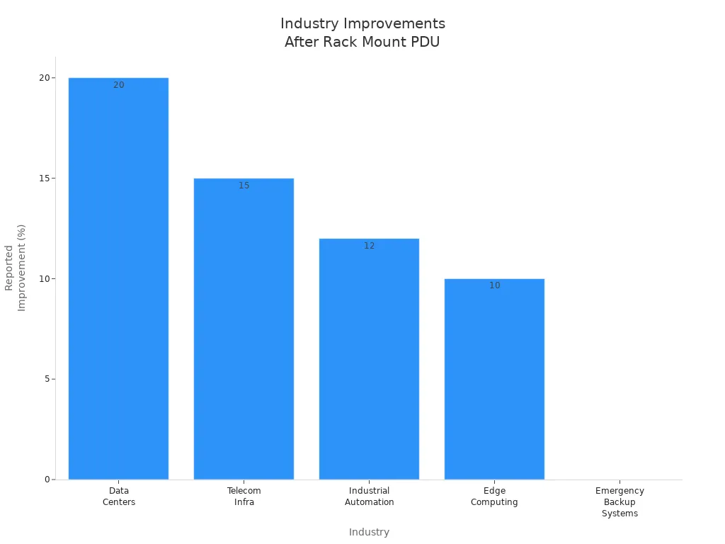Bar chart showing percentage improvements in various industries after deploying rack mount PDUs