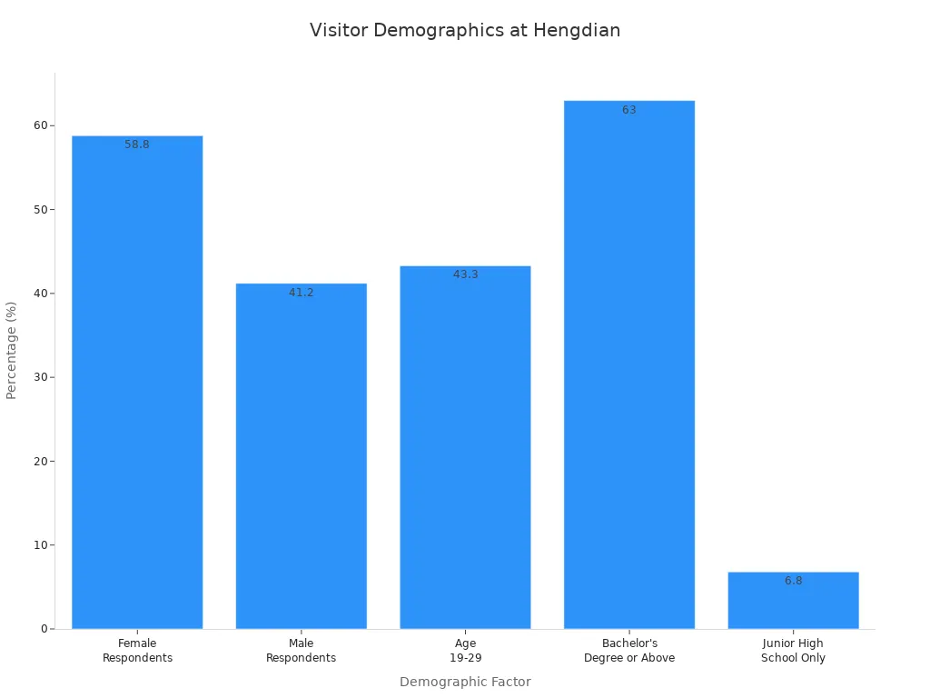Bar chart showing visitor demographics by percentage at Hengdian World Studios