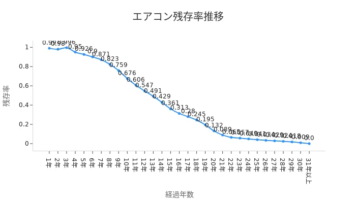 エアコンの経過年数に対する残存率のライントレンドチャート