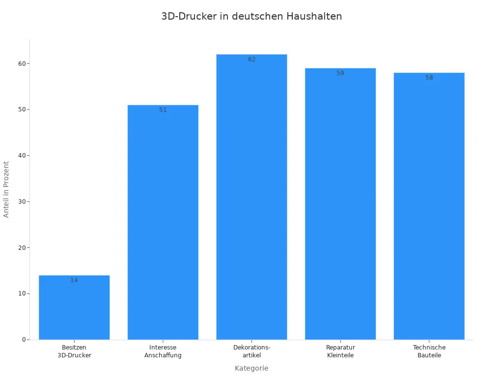 Balkendiagramm zur Verbreitung und Nutzung von 3D-Druckern in deutschen Privathaushalten