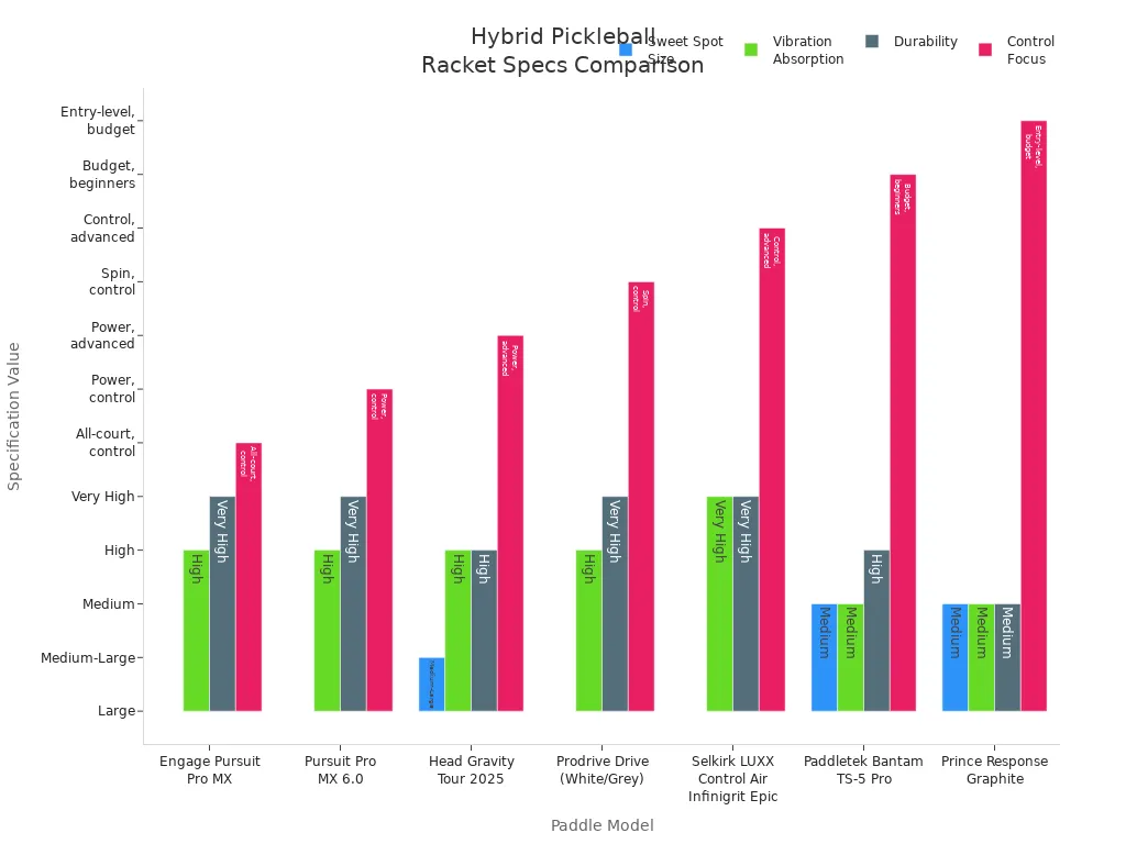 Grouped bar chart comparing sweet spot size, vibration absorption, durability, and control focus across seven hybrid pickleball rackets