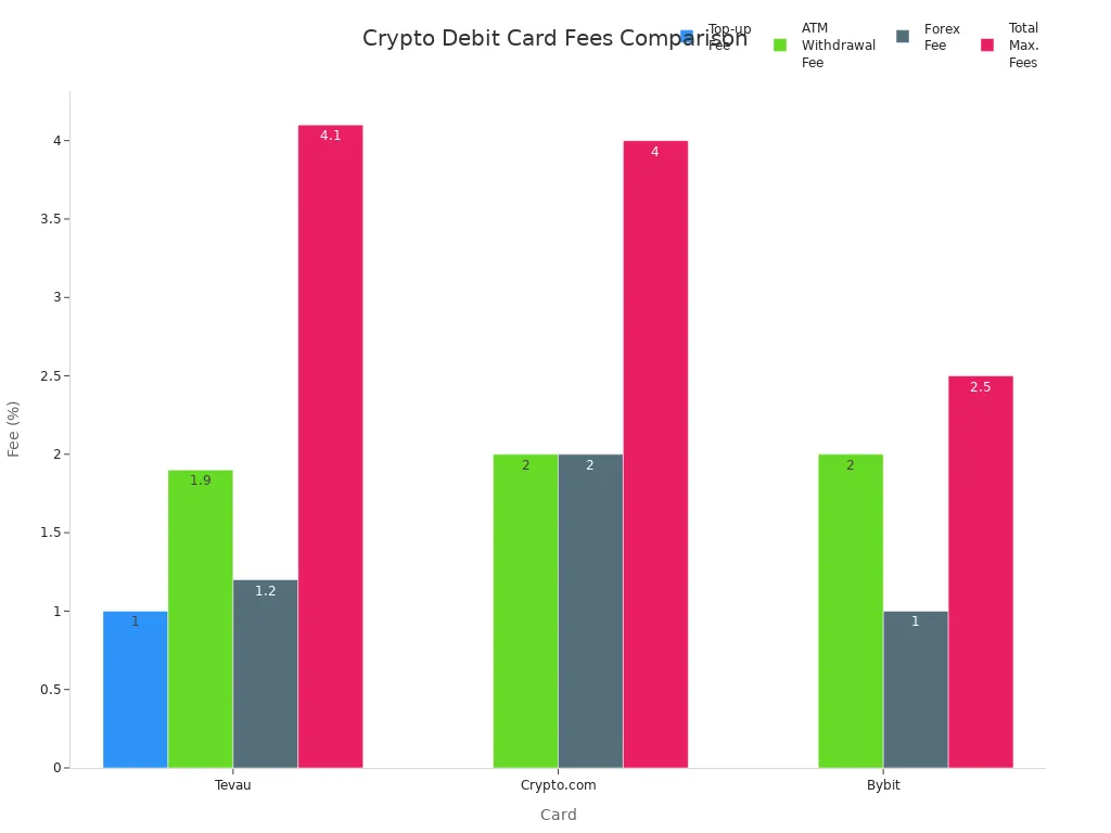 Bar chart comparing top-up, ATM withdrawal, forex, and total max fees for Tevau, Crypto.com, and Bybit crypto debit cards
