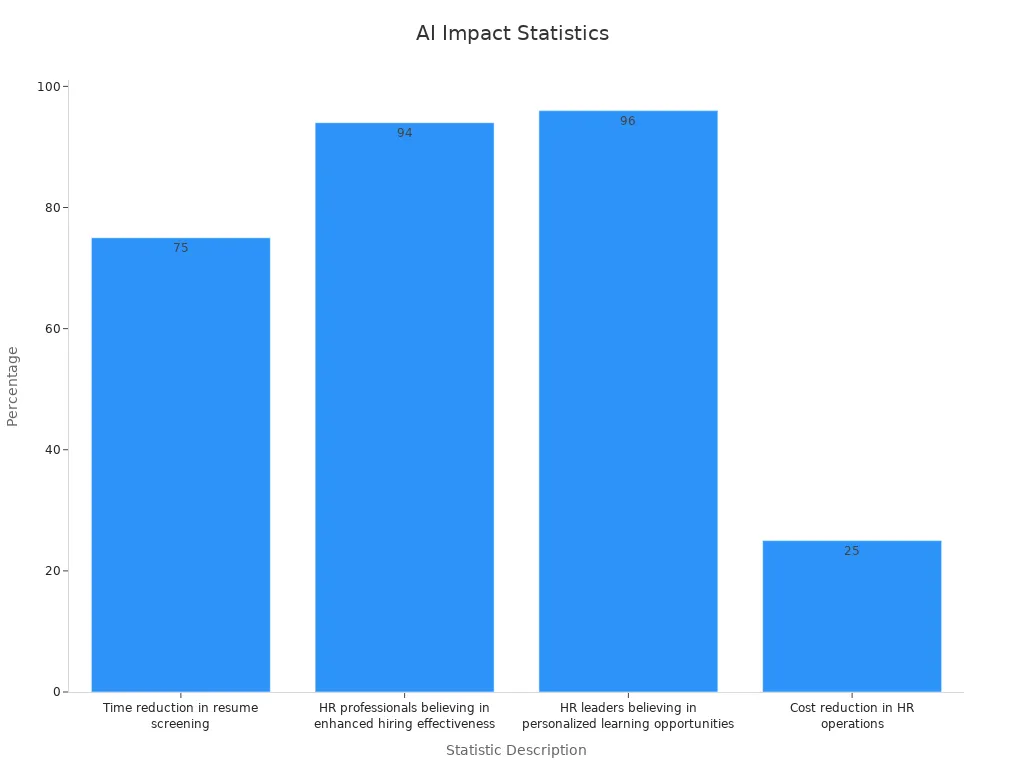Bar chart showing percentages of AI impact on HR metrics