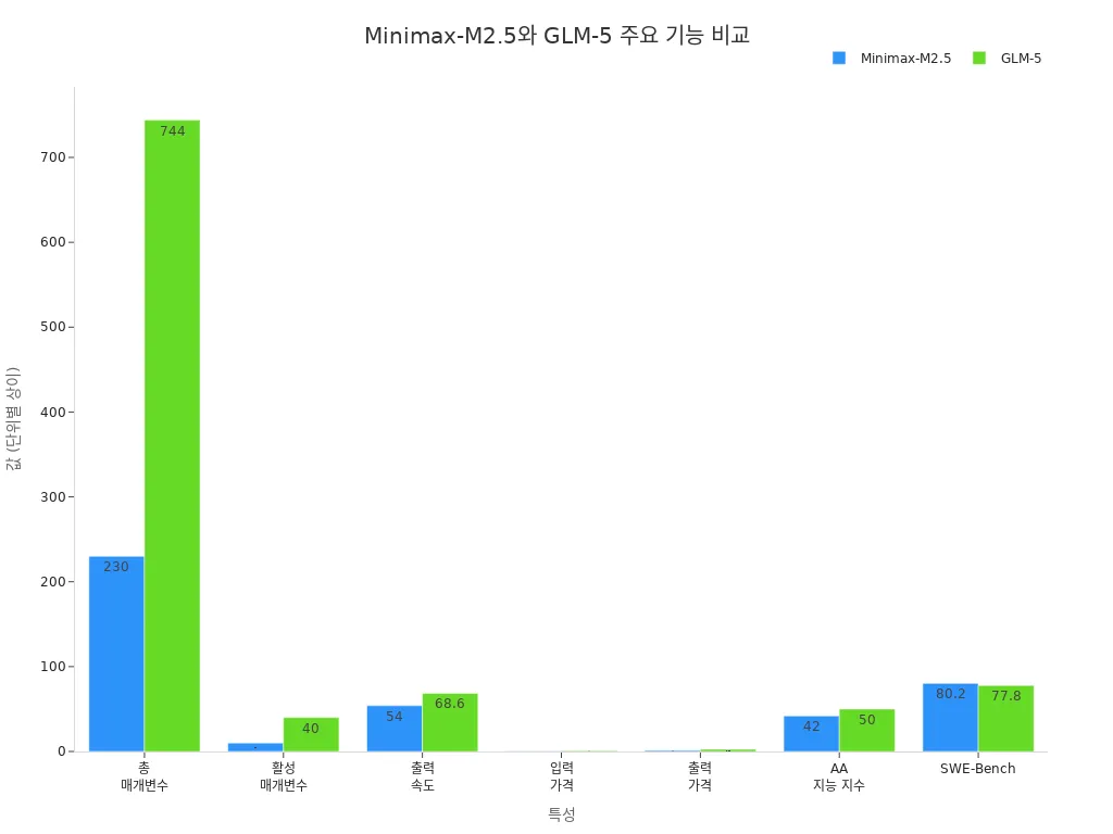 Minimax-M2.5와 GLM-5의 주요 기능을 비교한 막대 차트