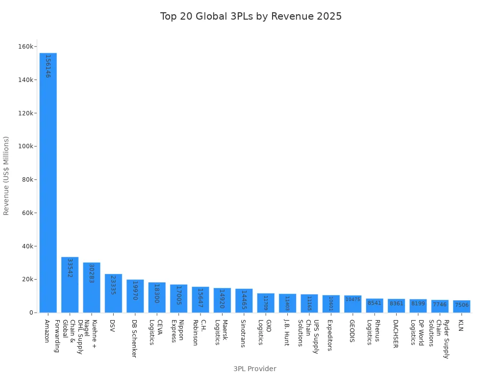 Bar chart comparing 2025 gross logistics revenue of top 20 global 3PL companies