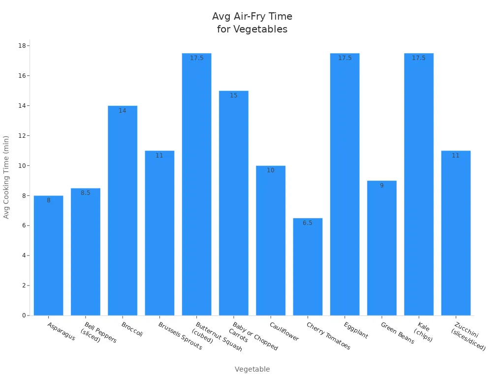 Bar chart showing average air-frying times for popular vegetables