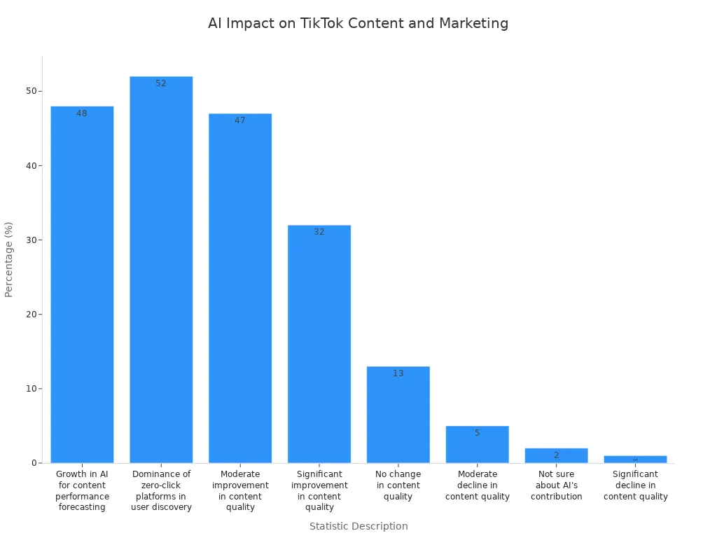 Bar chart showing various statistics on AI'
                style=