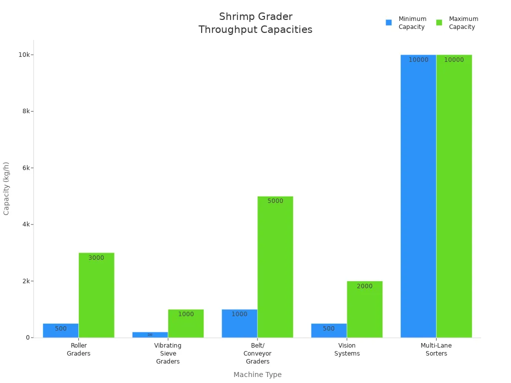 Bar chart comparing throughput capacities of different mechanical shrimp graders