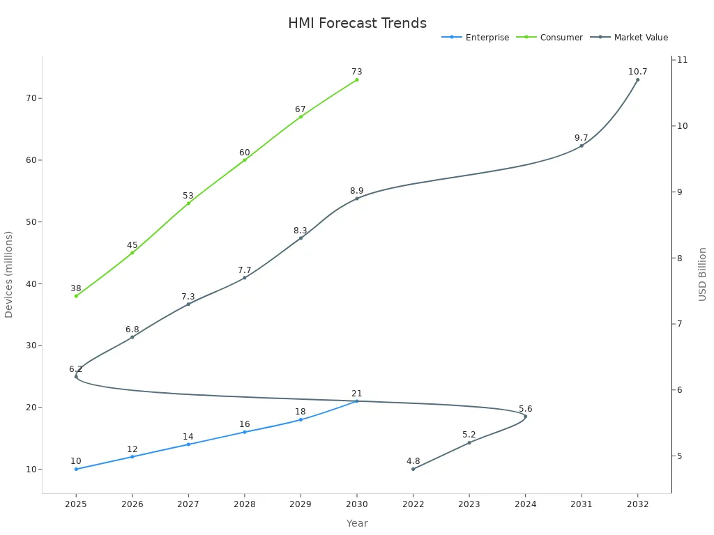 Line chart showing forecast trends for enterprise and consumer devices with market value