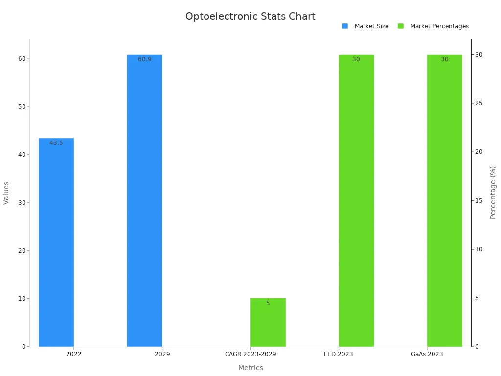 Balken diagramm mit opto elektronischen Markt größen-und prozentualen Statistiken