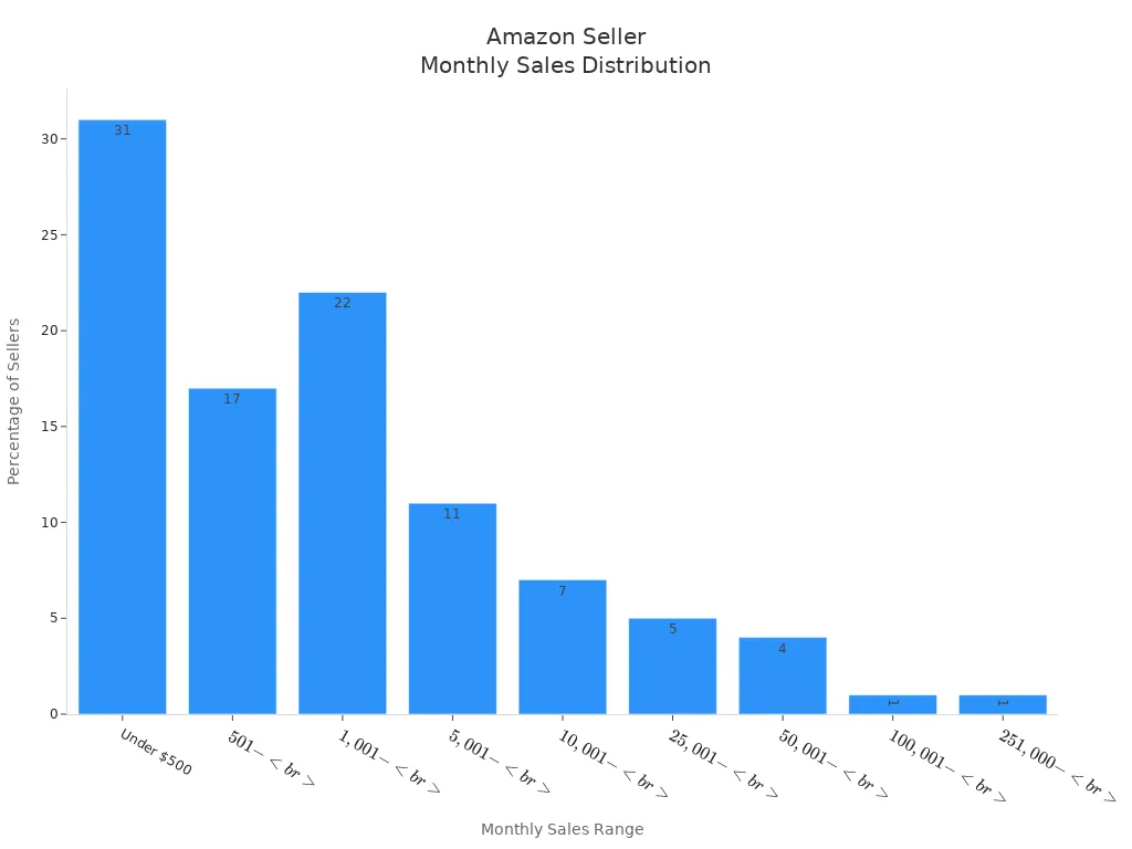 Bar chart showing the percentage of Amazon sellers in each monthly sales range