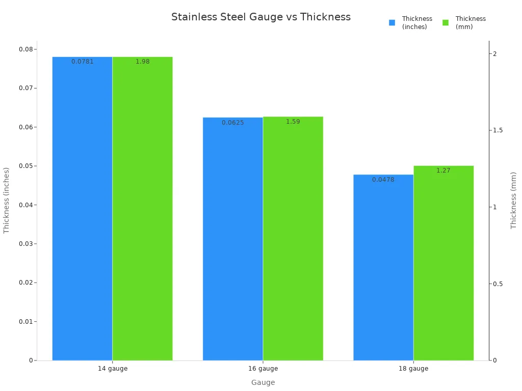 Bar chart comparing stainless steel sheet thickness for 14, 16, and 18 gauge in inches and millimeters
