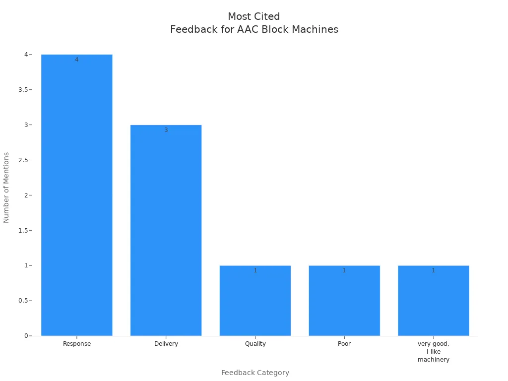 Graphique à barres montrant les forces et les faiblesses les plus fréquemment citées dans les commentaires des clients pour les fabricants de machines de découpe de blocs AAC en Inde