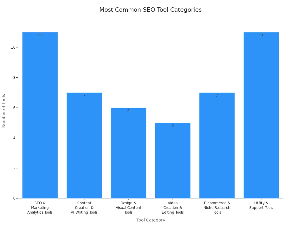 Bar chart comparing the number of SEO tools offered in each category on group buy platforms