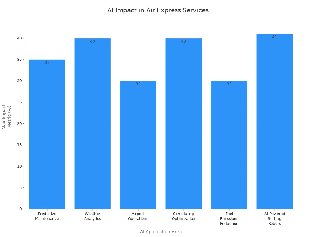 Bar chart comparing maximum percentage impact of AI applications in air express services