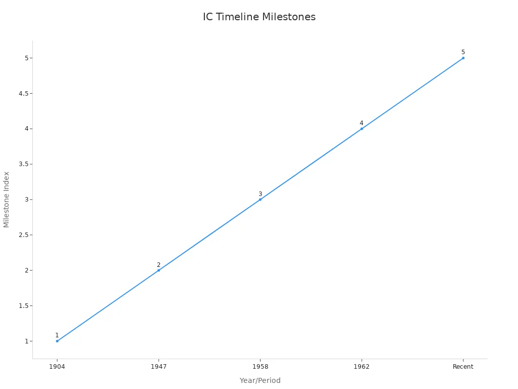 Ein Timeline-Diagramm, das wichtige Meilensteine in der Entwicklung integrierter Schaltkreise zeigt, die nach Jahr geordnet sind