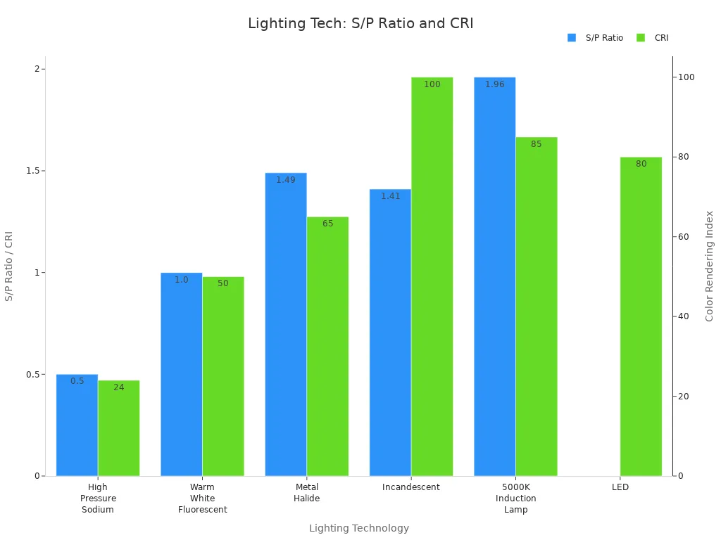 Bar chart comparing S/P ratio and CRI for various lighting technologies