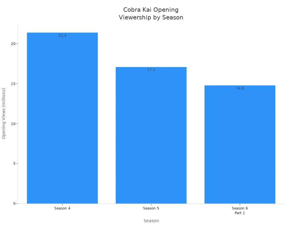Bar chart comparing opening viewership in millions for Cobra Kai Seasons 4, 5, and 6 Part 1.