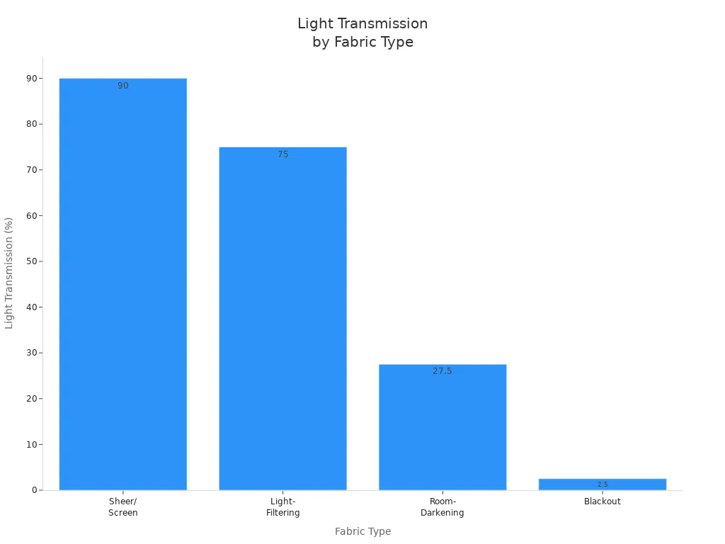 Bar chart showing light transmission for four fabric types