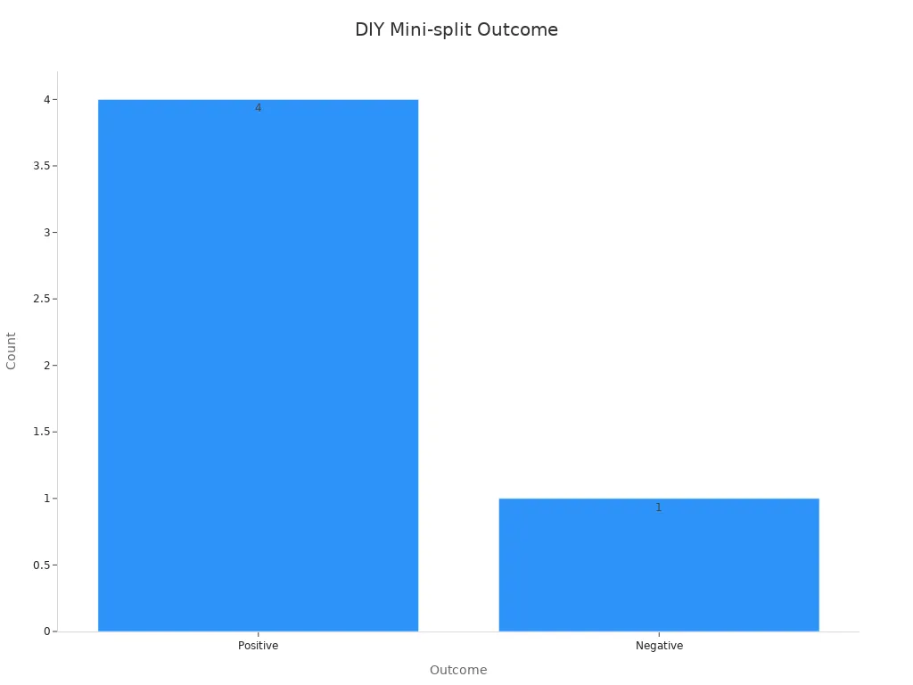 A bar chart showing counts of positive and negative outcomes for DIY mini-split projects