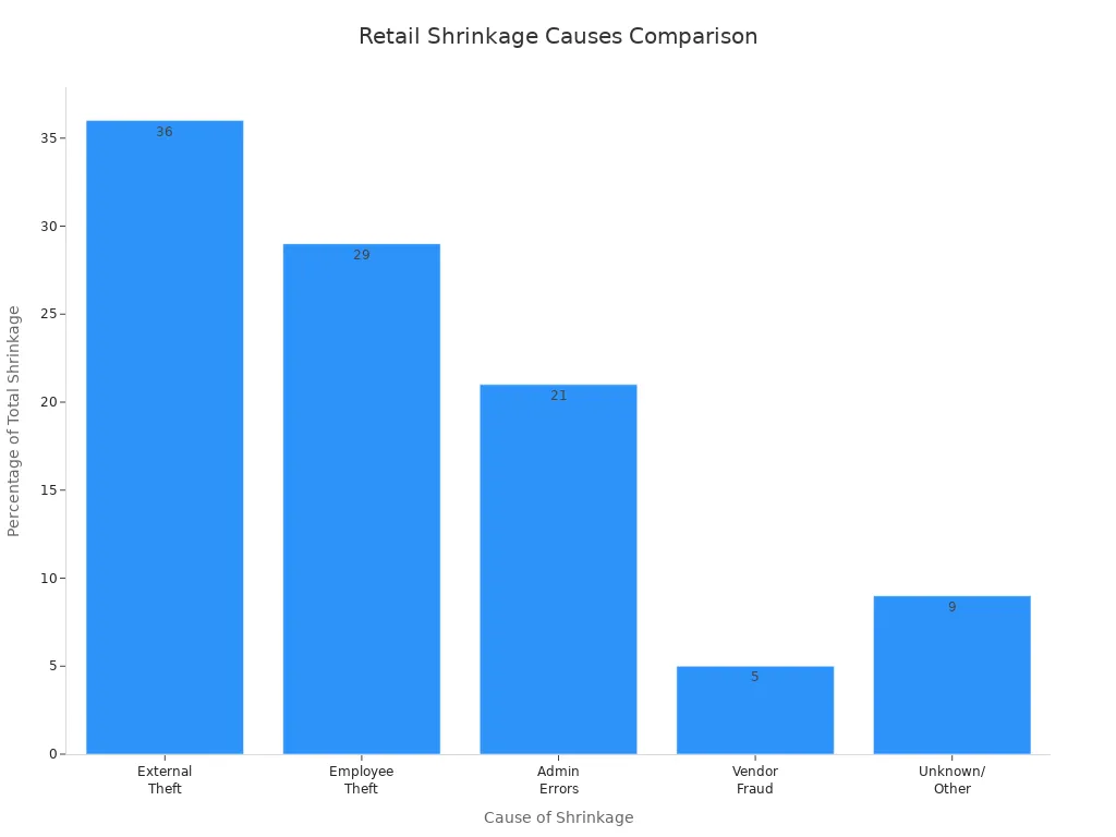 Bar chart comparing retail shrinkage causes by percentage