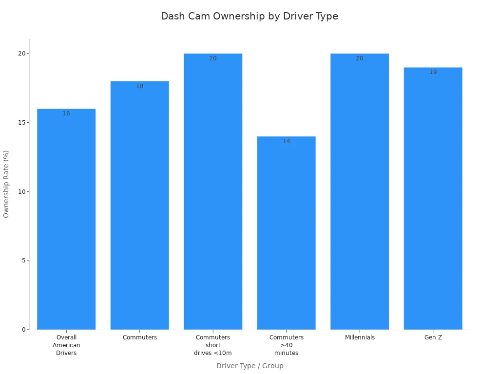 Bar chart showing dash cam ownership rates among different driver groups