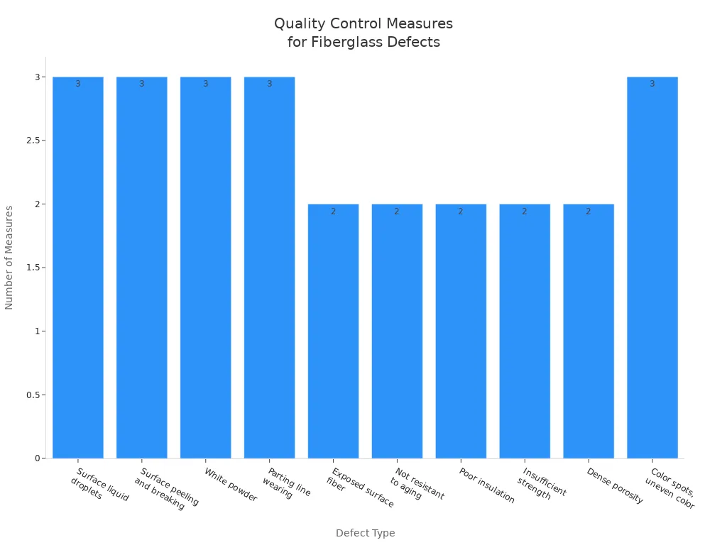 Bar chart showing number of quality control measures for each fiberglass defect