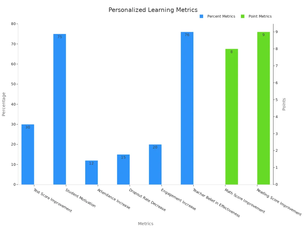 Bar chart showing personalized learning metrics split between percentages and points