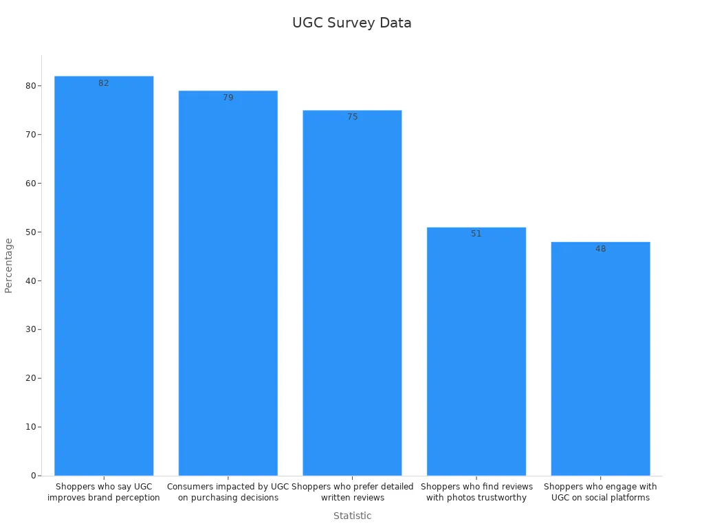 Bar chart showing survey percentages on UGC trust and authenticity among ecommerce consumers
