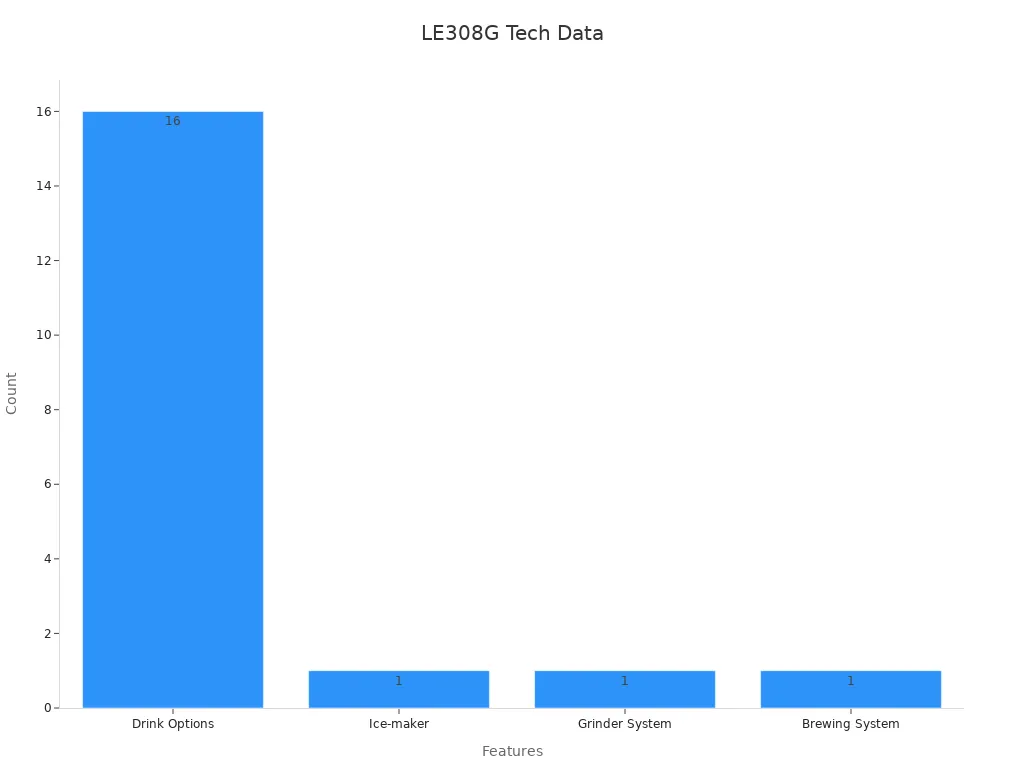 Bar chart showing numeric counts for drink options and components for LE308G vending machine