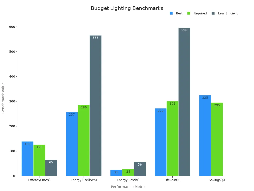 Grouped bar chart comparing benchmarks for outdoor lighting models