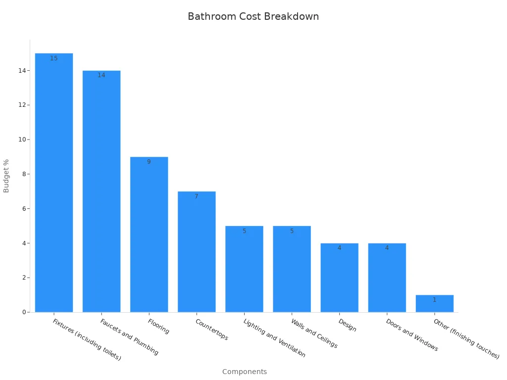 Bar chart showing budget percentages for remodel components