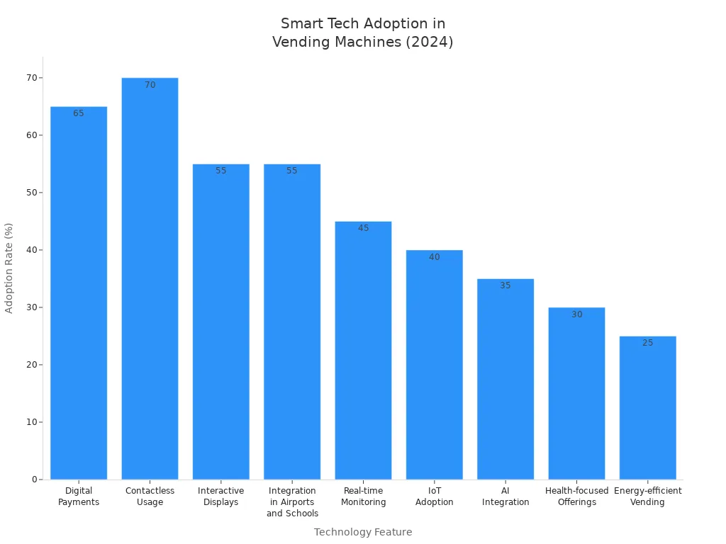 Bar chart comparing adoption rates of smart technologies in soft drink vending machines worldwide in 2024