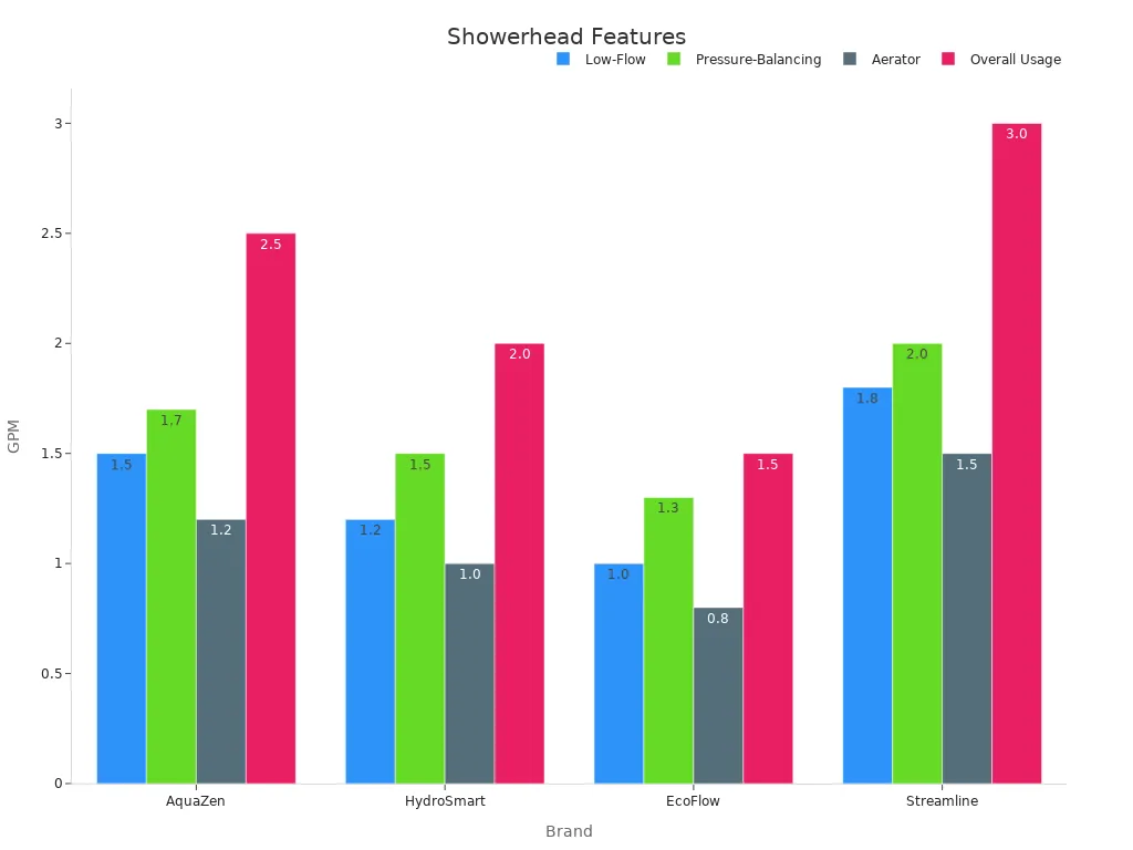 Bar chart comparing showerhead features across brands with GPM values