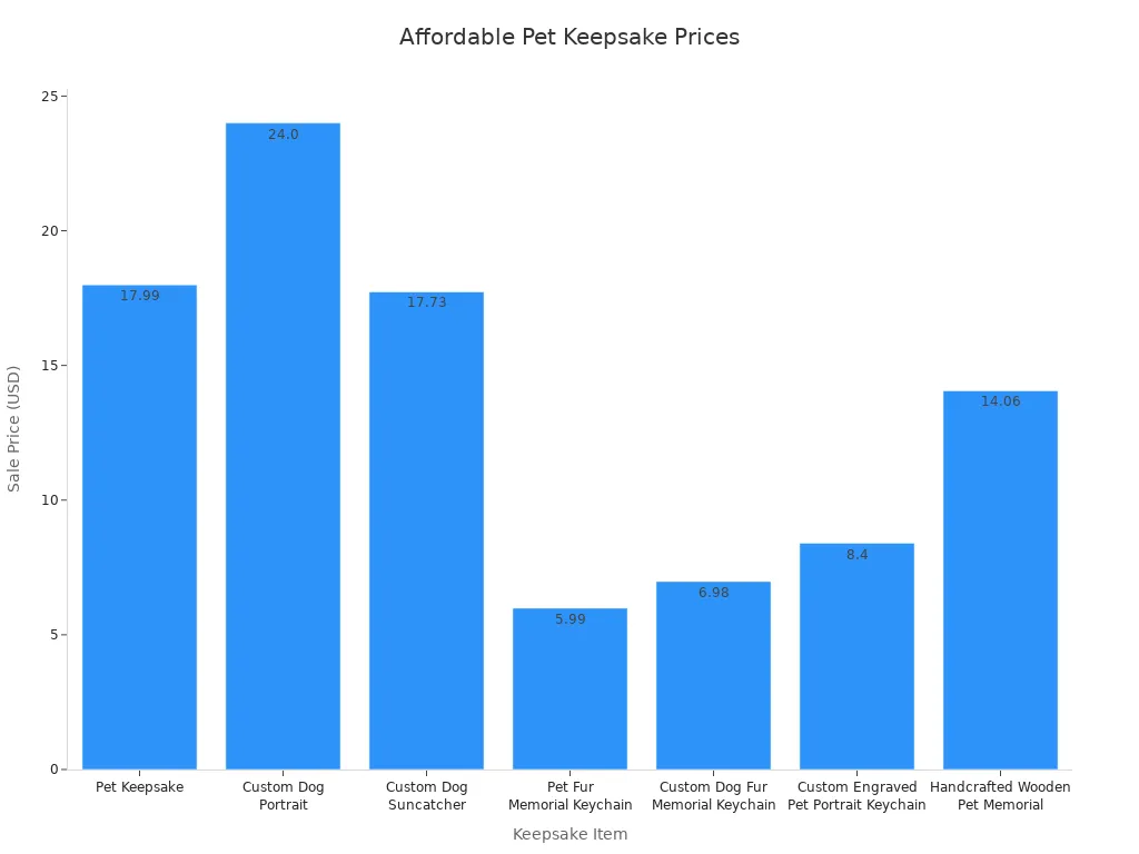 Bar chart comparing sale prices of affordable pet keepsakes suitable for gifting