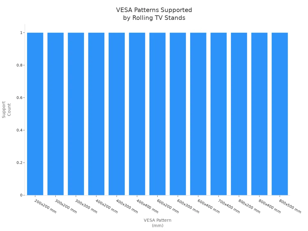 Bar chart showing the variety of VESA mounting patterns supported by rolling TV stands