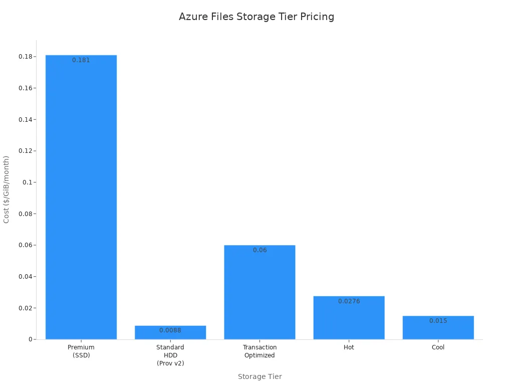 Bar chart comparing Azure Files storage tier pricing per GiB per month