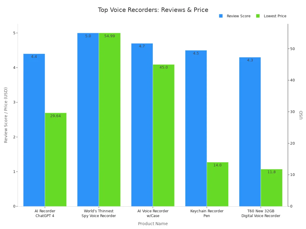 Bar chart comparing review scores and prices of top digital voice recorders for lectures