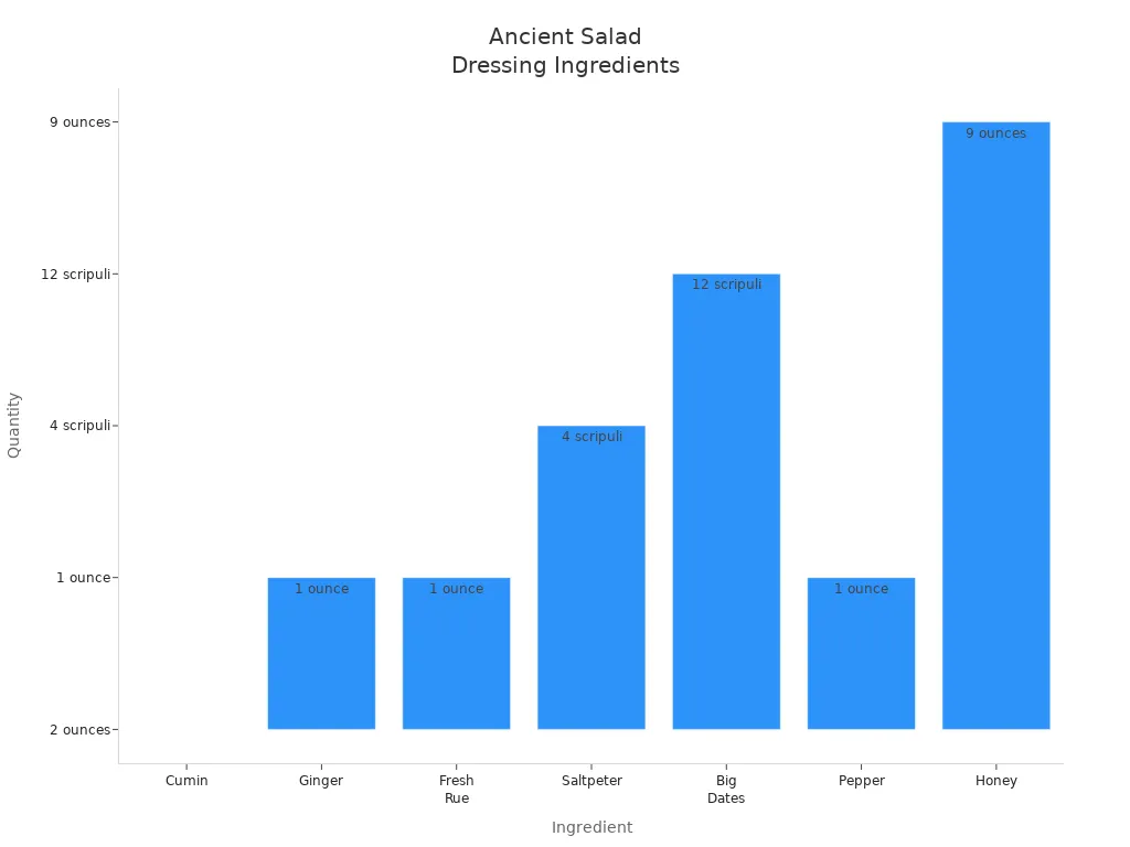 Bar chart comparing quantities of ingredients in an ancient salad dressing recipe