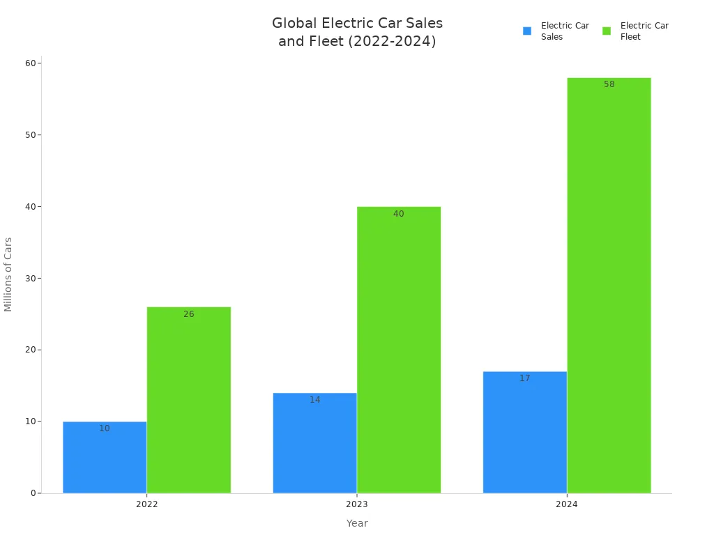 Bar chart showing global electric car sales and fleet size from 2022 to 2024