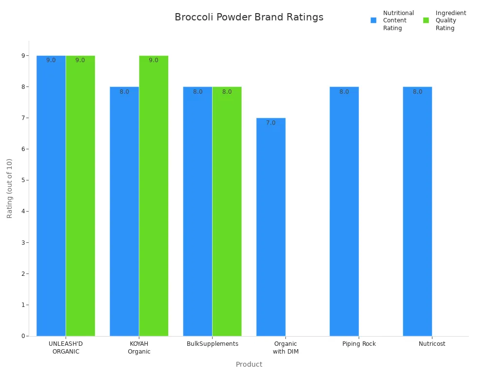 Bar chart comparing nutritional content and ingredient quality ratings of six broccoli powder brands