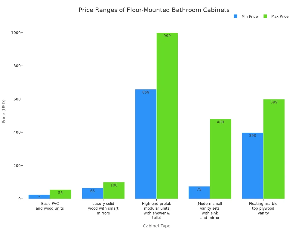 Bar chart comparing minimum and maximum prices for various floor-mounted bathroom cabinet types