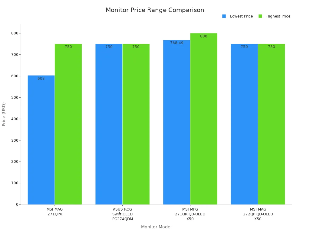 Bar chart comparing price ranges of MSI and competitor monitors