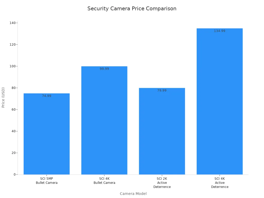 Bar chart comparing prices of four security camera models
