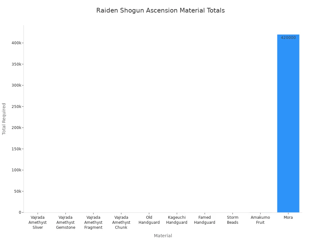 Bar chart showing total ascension materials needed for Raiden Shogun from level 1 to 90