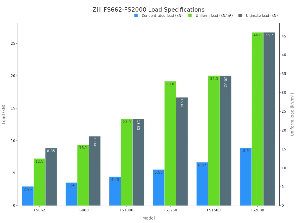 Grouped bar chart comparing concentrated, uniform, and ultimate loads for Zili raised floor models FS662 through FS2000
